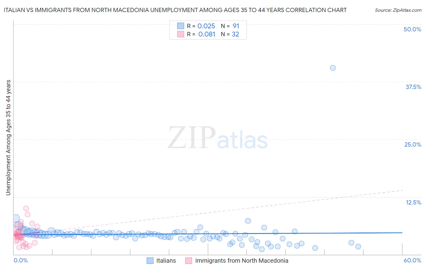 Italian vs Immigrants from North Macedonia Unemployment Among Ages 35 to 44 years