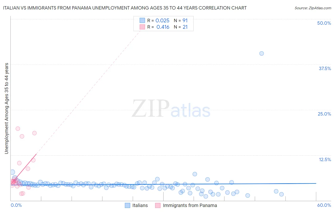 Italian vs Immigrants from Panama Unemployment Among Ages 35 to 44 years