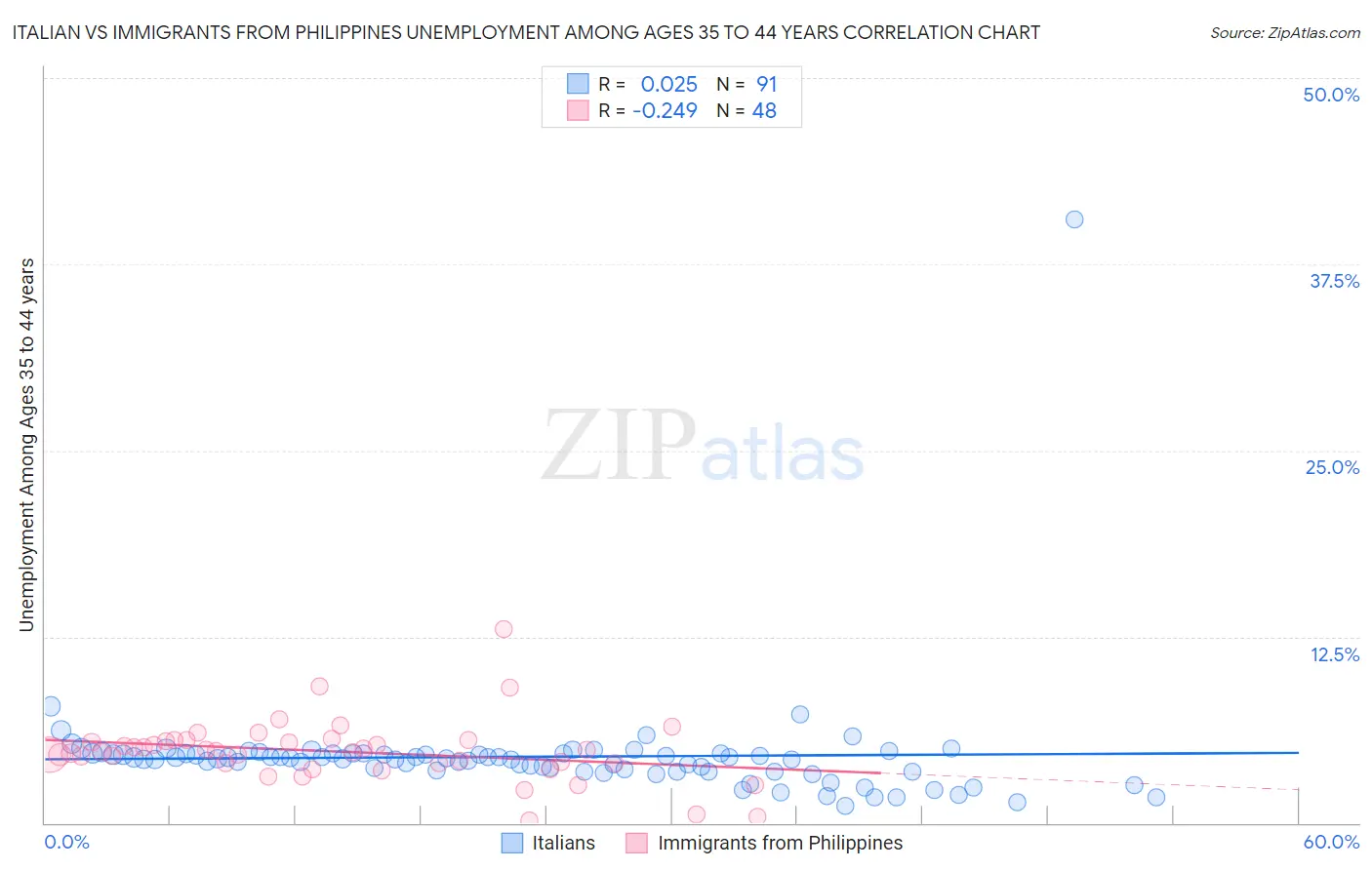 Italian vs Immigrants from Philippines Unemployment Among Ages 35 to 44 years