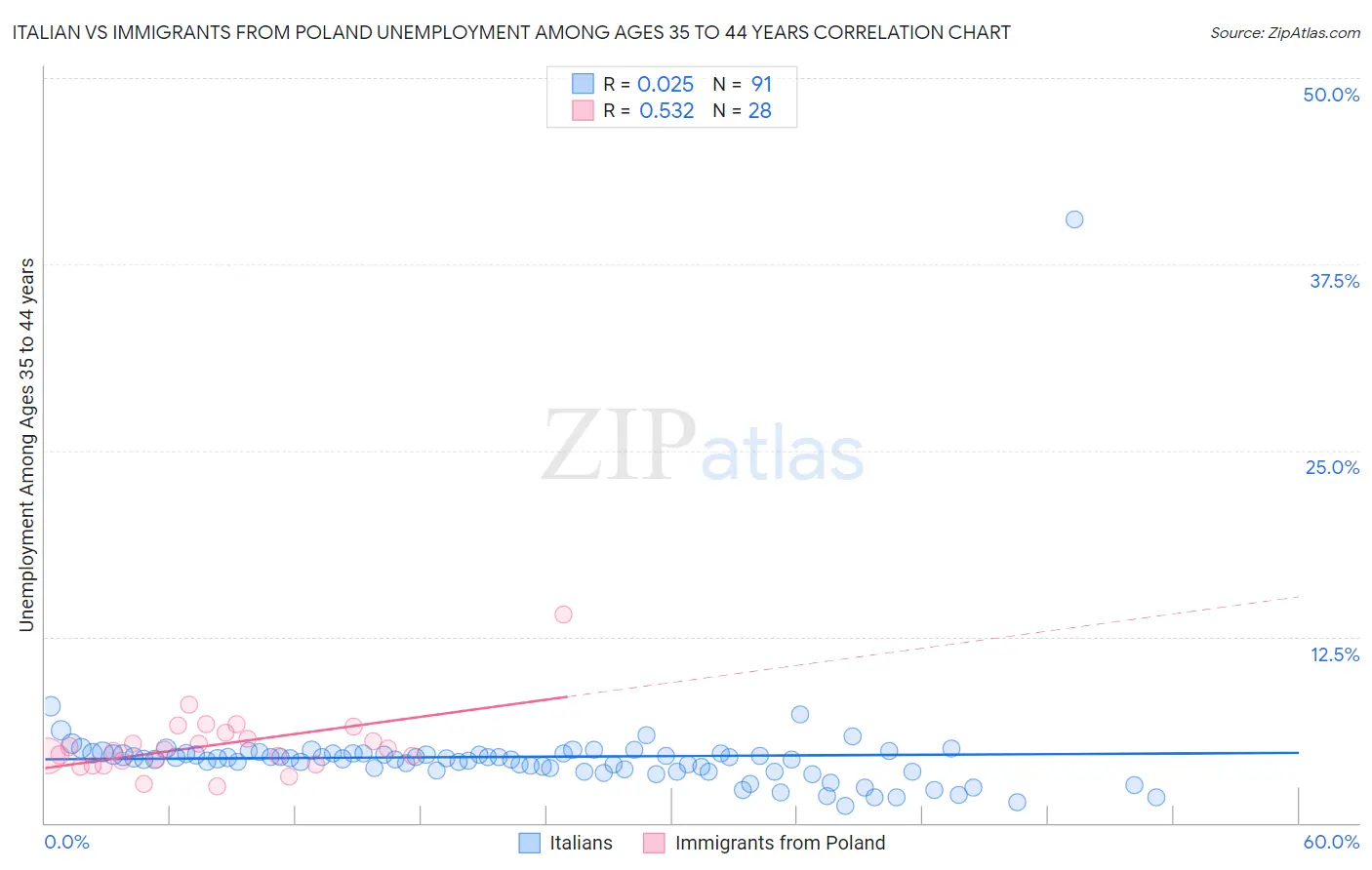 Italian vs Immigrants from Poland Unemployment Among Ages 35 to 44 years