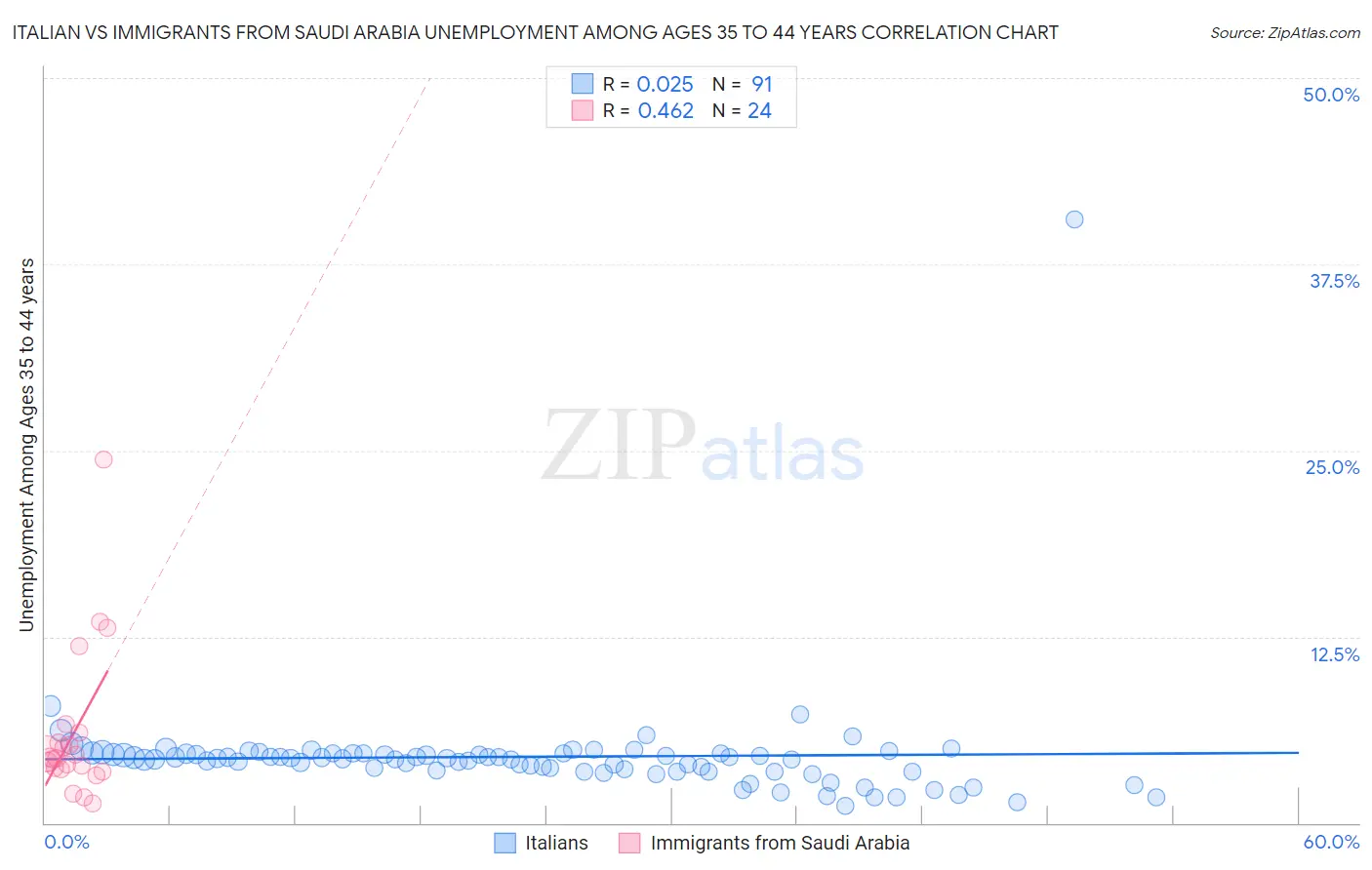 Italian vs Immigrants from Saudi Arabia Unemployment Among Ages 35 to 44 years