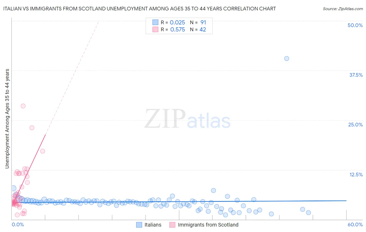 Italian vs Immigrants from Scotland Unemployment Among Ages 35 to 44 years