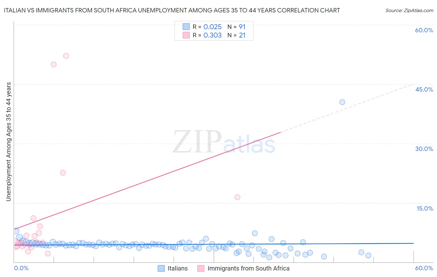 Italian vs Immigrants from South Africa Unemployment Among Ages 35 to 44 years