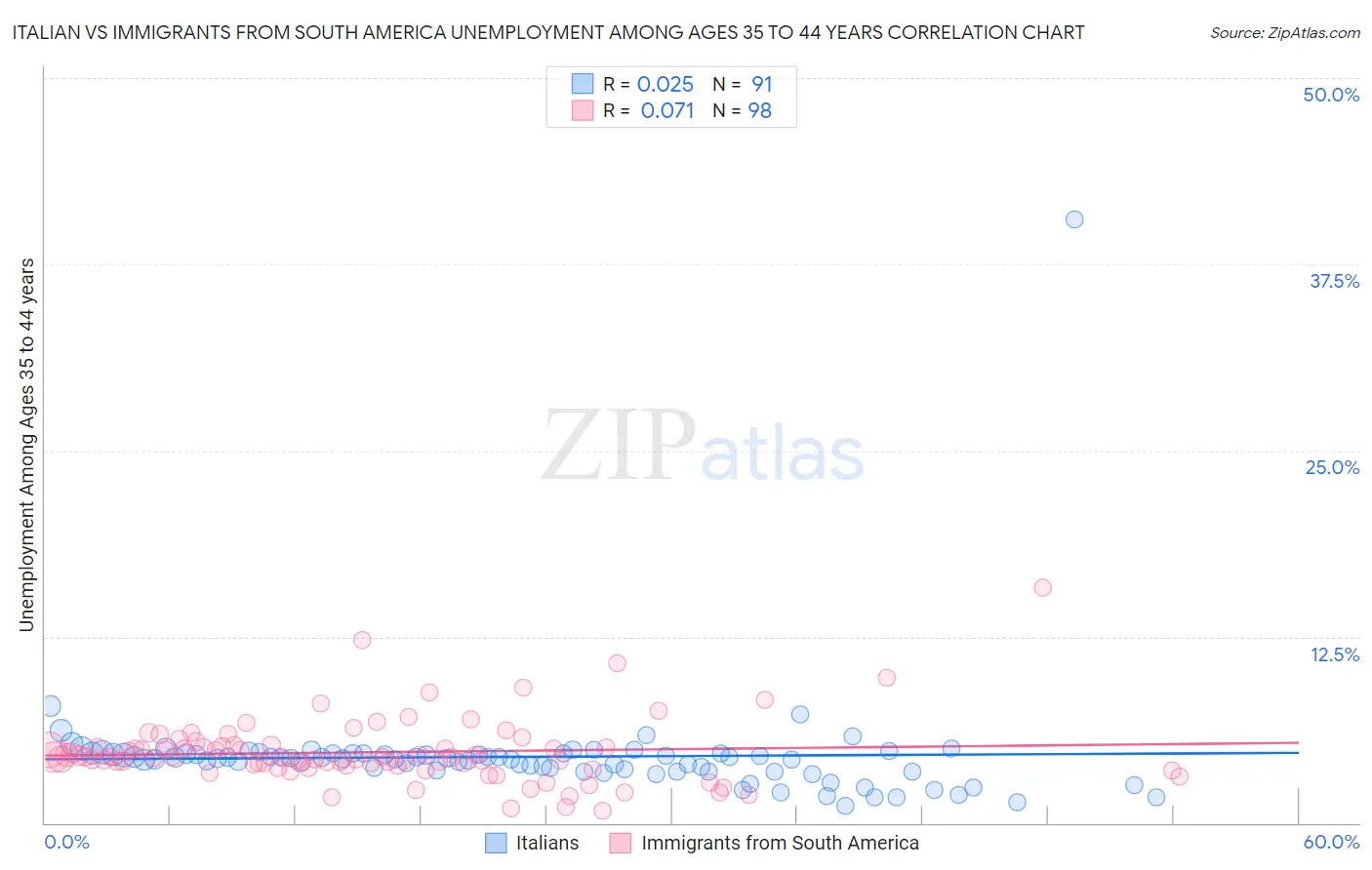 Italian vs Immigrants from South America Unemployment Among Ages 35 to 44 years