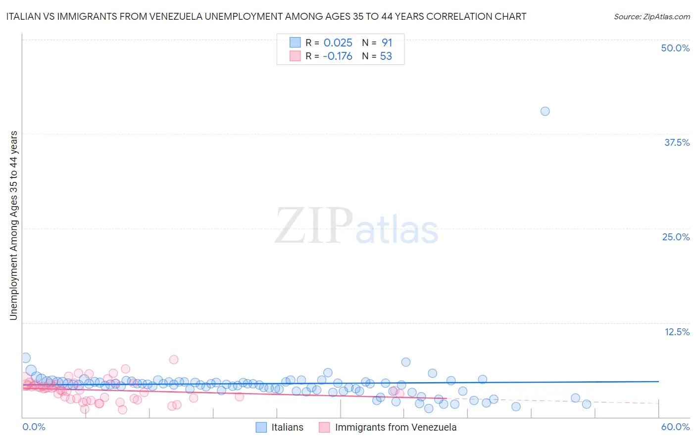 Italian vs Immigrants from Venezuela Unemployment Among Ages 35 to 44 years