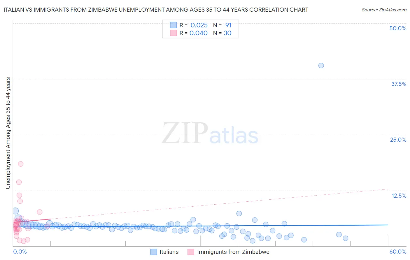 Italian vs Immigrants from Zimbabwe Unemployment Among Ages 35 to 44 years