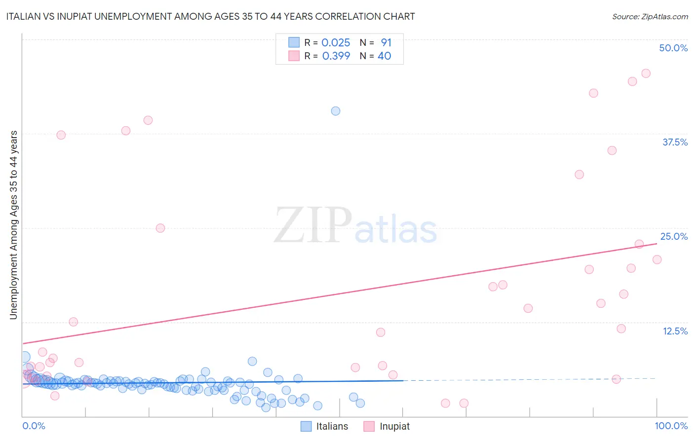 Italian vs Inupiat Unemployment Among Ages 35 to 44 years