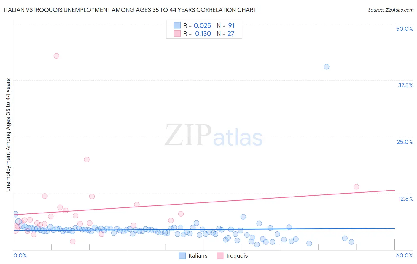 Italian vs Iroquois Unemployment Among Ages 35 to 44 years