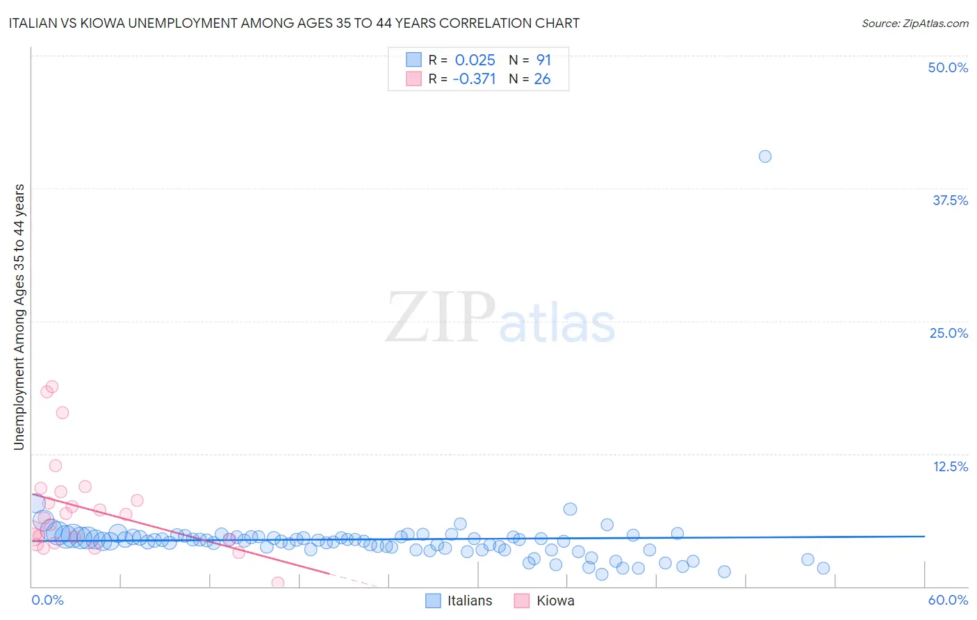 Italian vs Kiowa Unemployment Among Ages 35 to 44 years