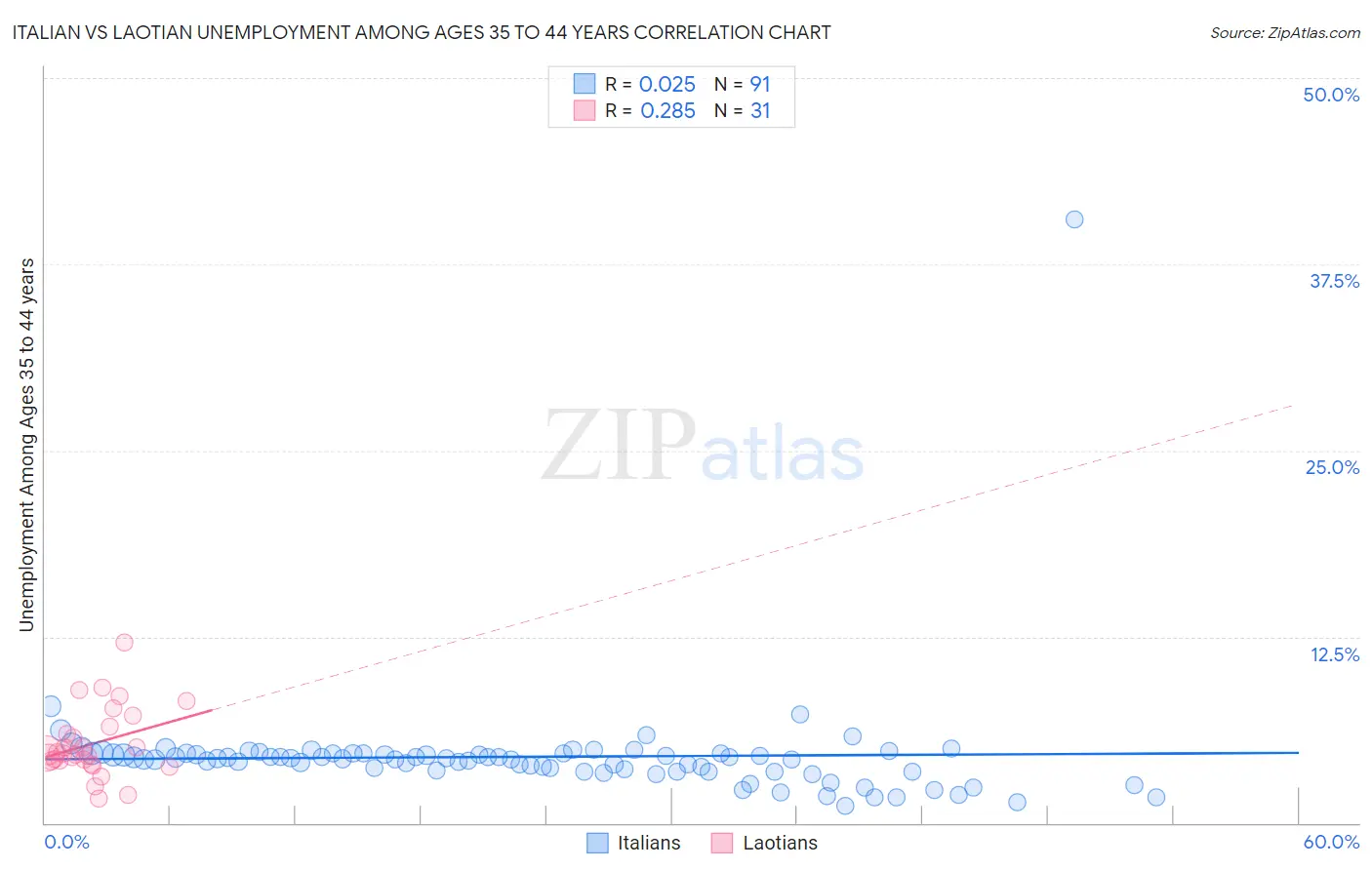 Italian vs Laotian Unemployment Among Ages 35 to 44 years