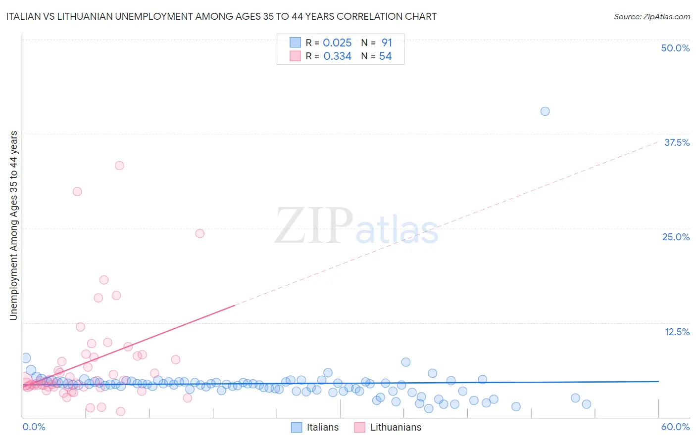 Italian vs Lithuanian Unemployment Among Ages 35 to 44 years