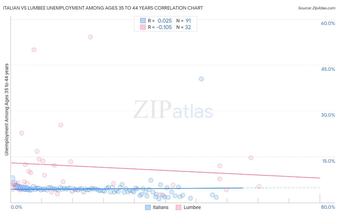 Italian vs Lumbee Unemployment Among Ages 35 to 44 years