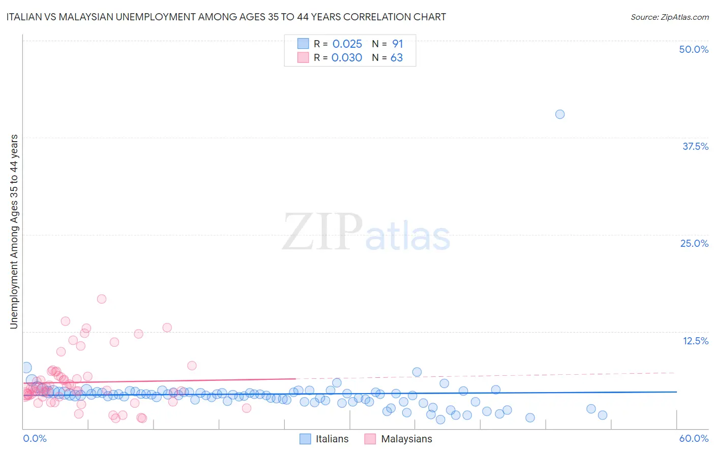 Italian vs Malaysian Unemployment Among Ages 35 to 44 years