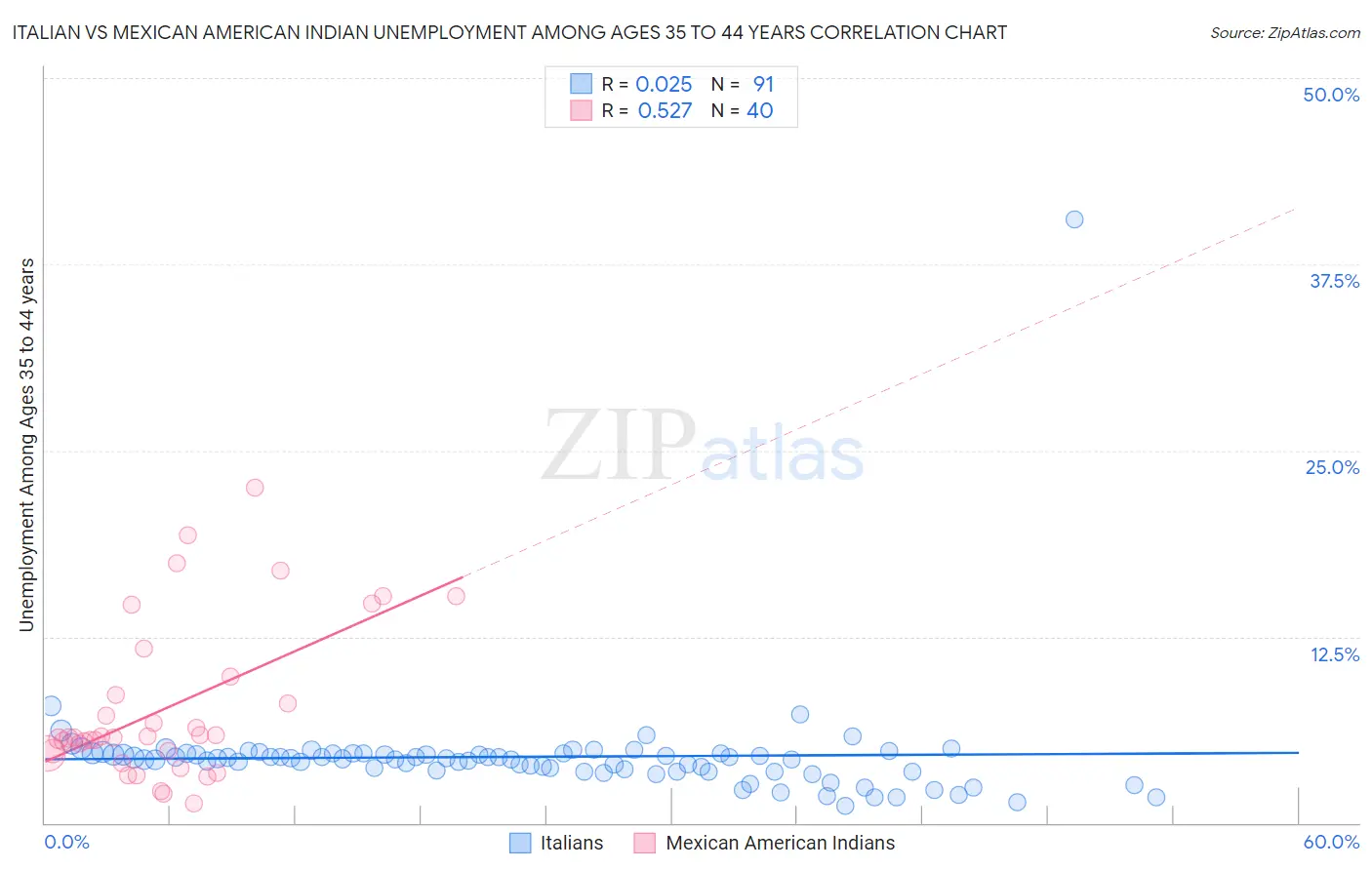 Italian vs Mexican American Indian Unemployment Among Ages 35 to 44 years