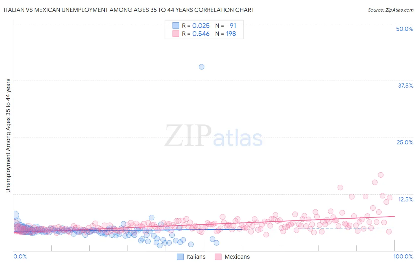 Italian vs Mexican Unemployment Among Ages 35 to 44 years