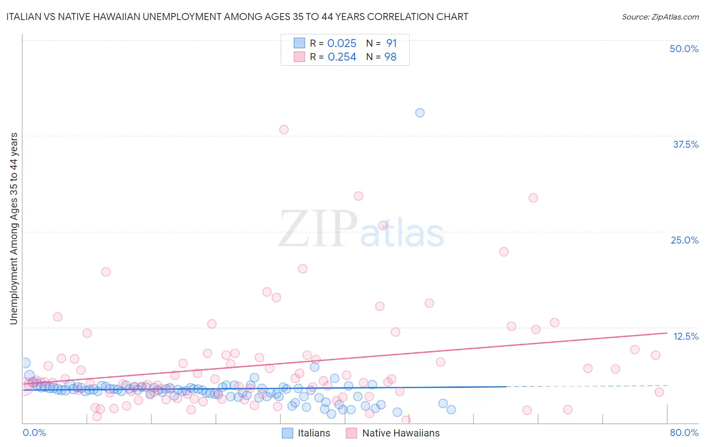 Italian vs Native Hawaiian Unemployment Among Ages 35 to 44 years