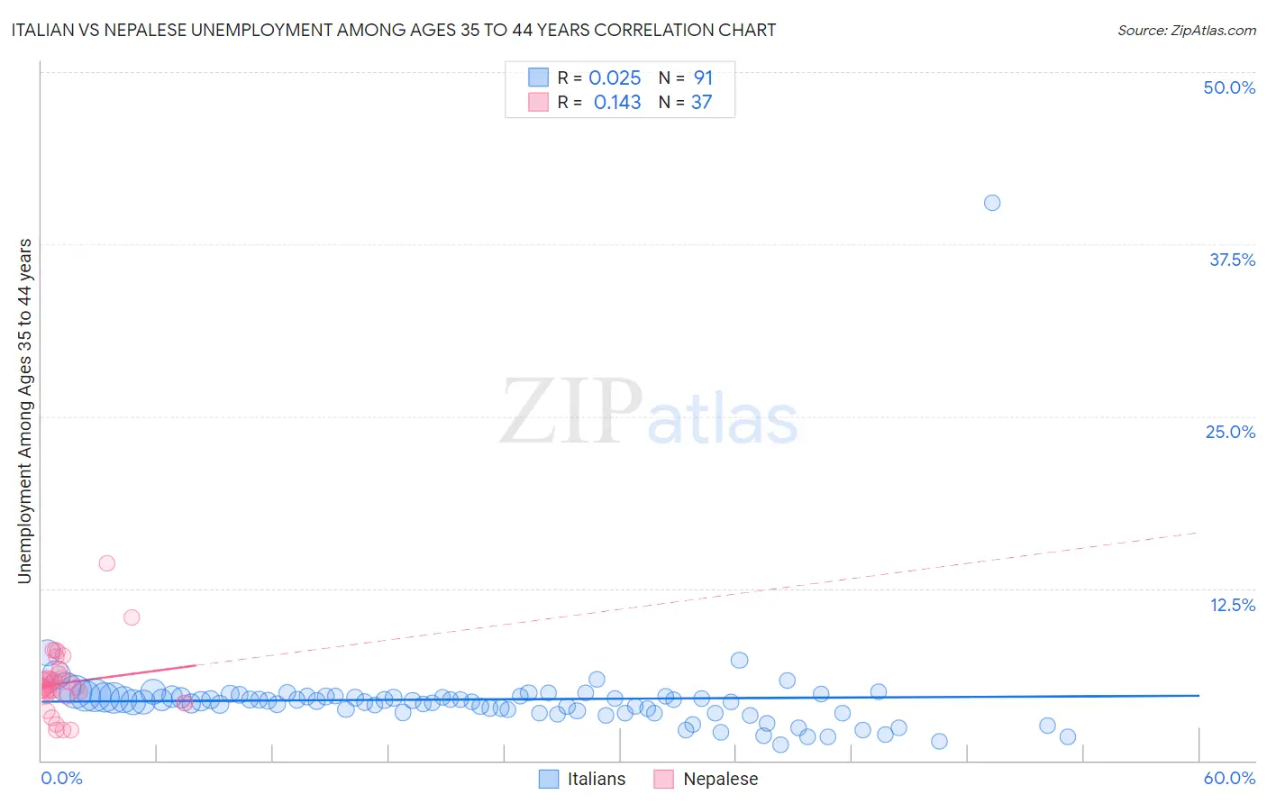 Italian vs Nepalese Unemployment Among Ages 35 to 44 years