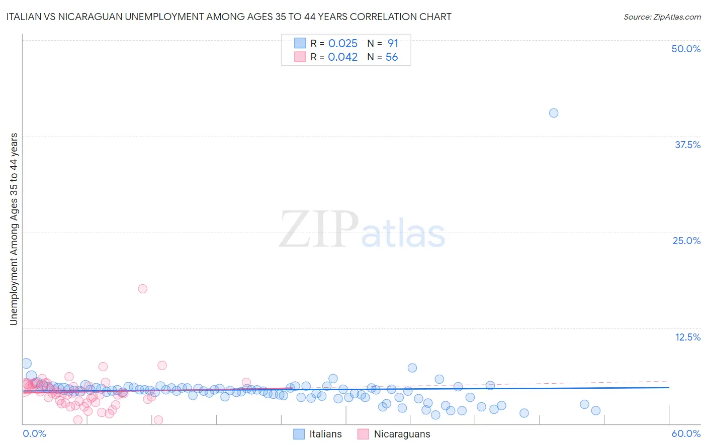 Italian vs Nicaraguan Unemployment Among Ages 35 to 44 years