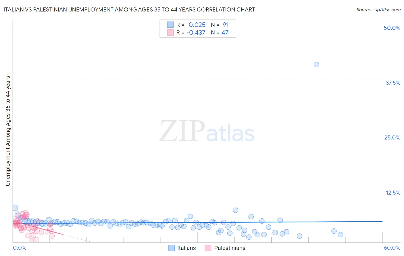 Italian vs Palestinian Unemployment Among Ages 35 to 44 years