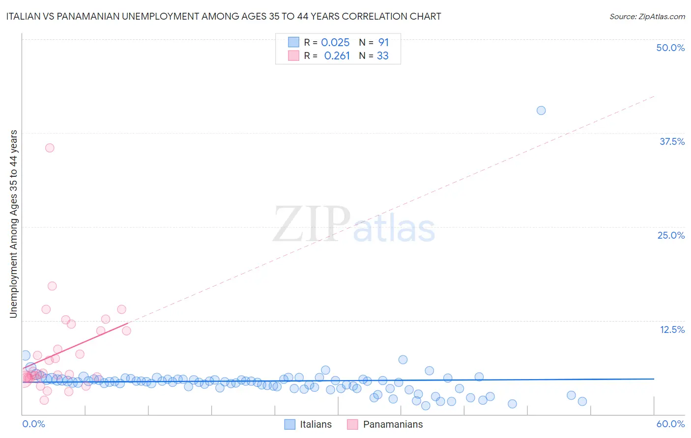 Italian vs Panamanian Unemployment Among Ages 35 to 44 years