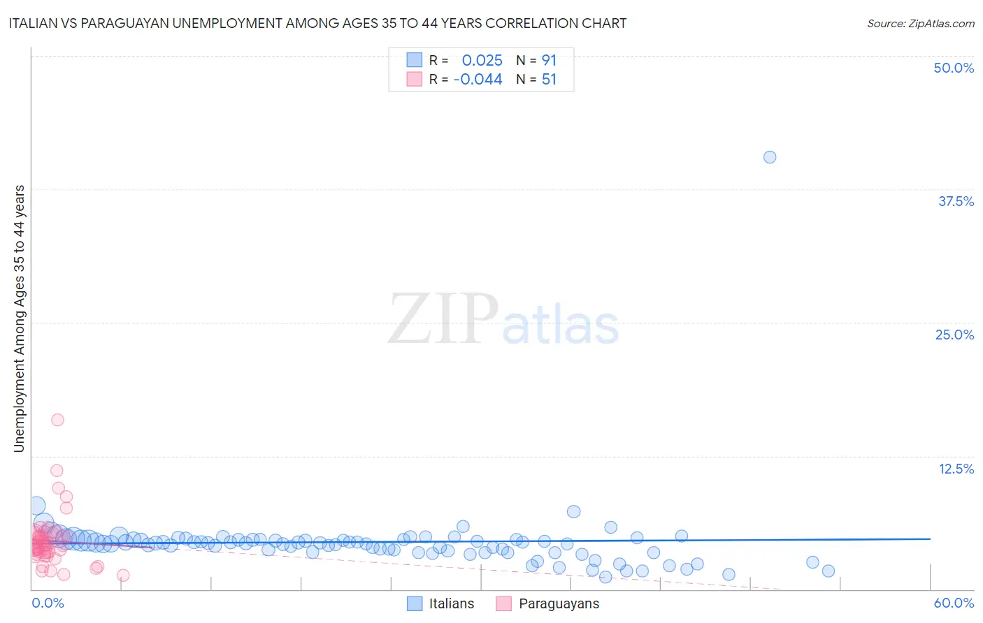 Italian vs Paraguayan Unemployment Among Ages 35 to 44 years