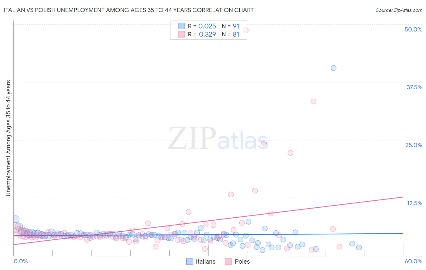 Italian vs Polish Unemployment Among Ages 35 to 44 years