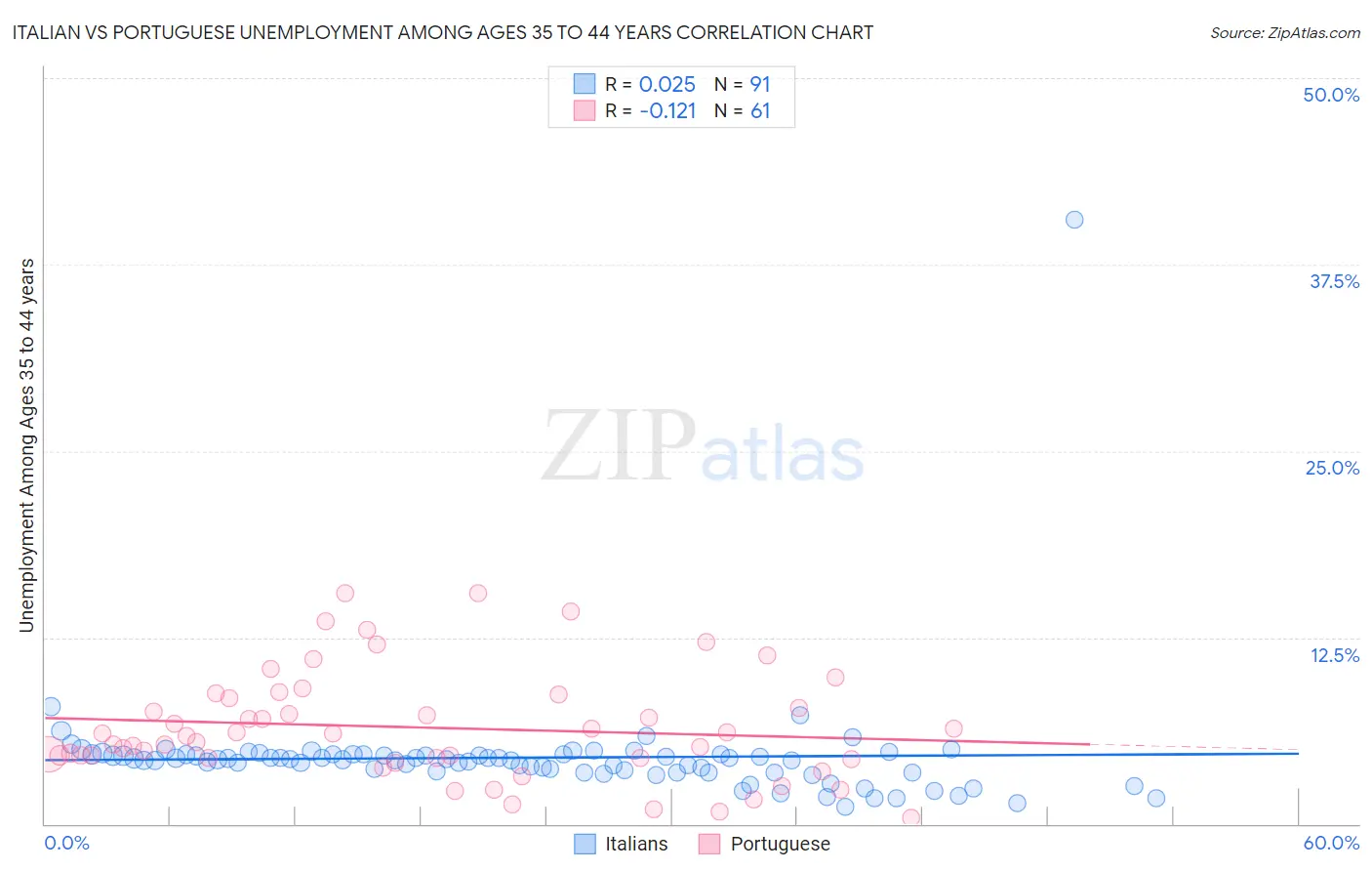 Italian vs Portuguese Unemployment Among Ages 35 to 44 years