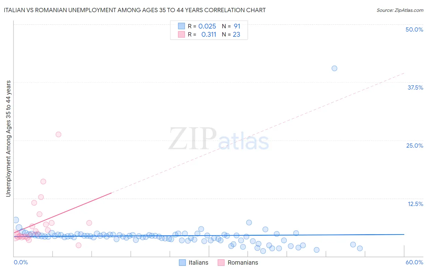 Italian vs Romanian Unemployment Among Ages 35 to 44 years