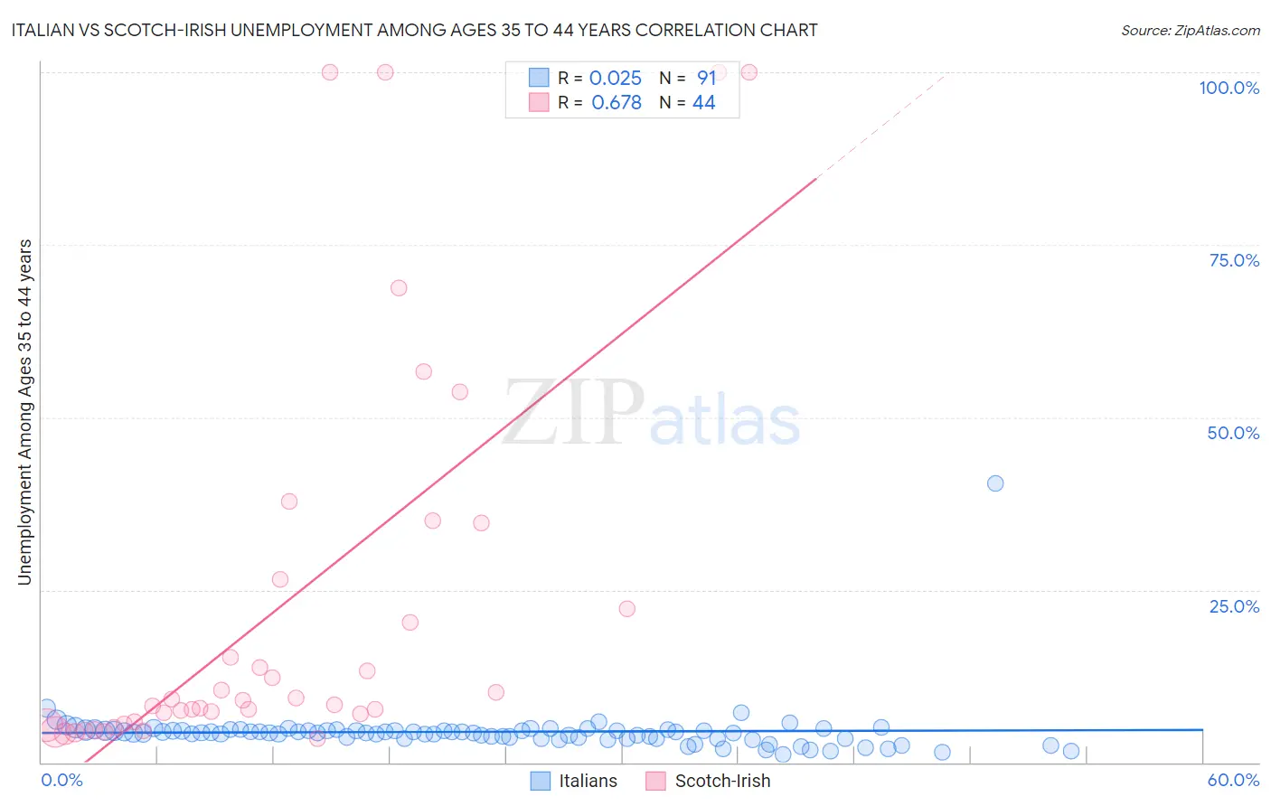 Italian vs Scotch-Irish Unemployment Among Ages 35 to 44 years