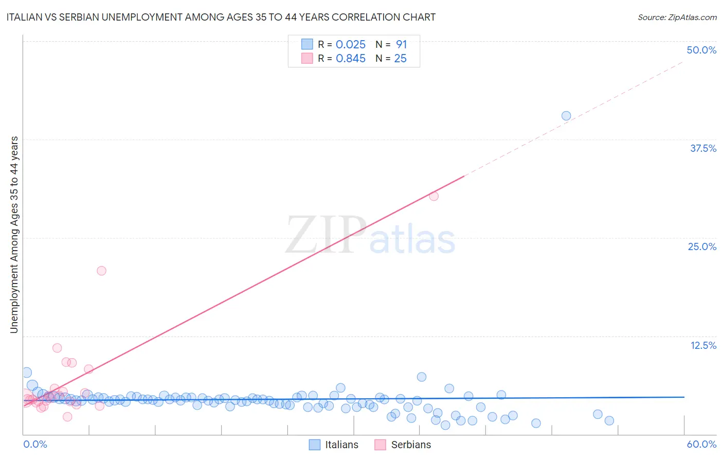 Italian vs Serbian Unemployment Among Ages 35 to 44 years