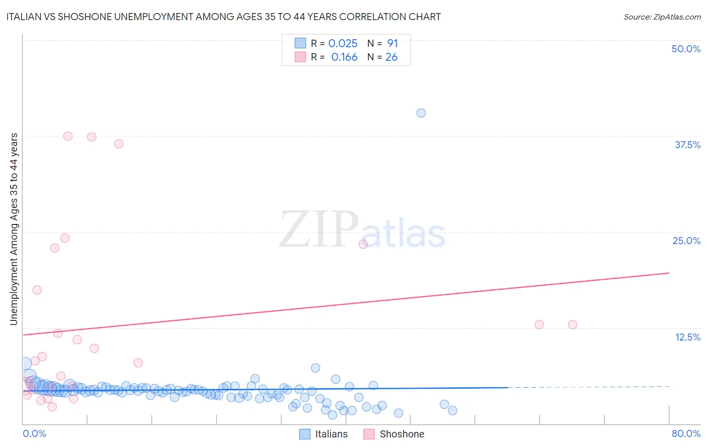 Italian vs Shoshone Unemployment Among Ages 35 to 44 years