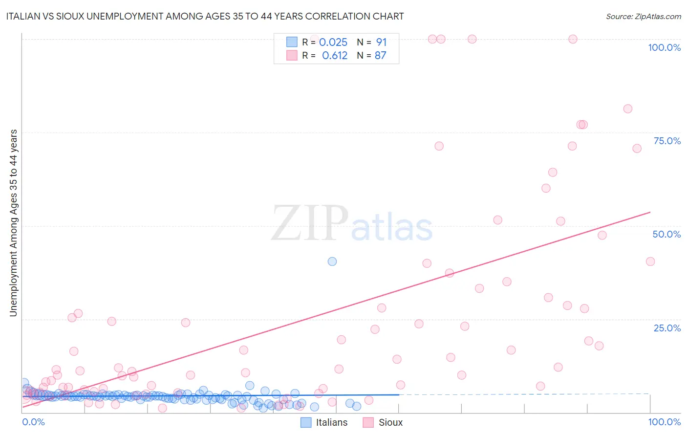 Italian vs Sioux Unemployment Among Ages 35 to 44 years