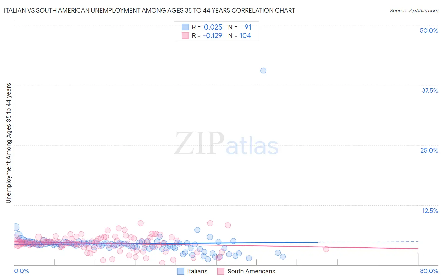 Italian vs South American Unemployment Among Ages 35 to 44 years