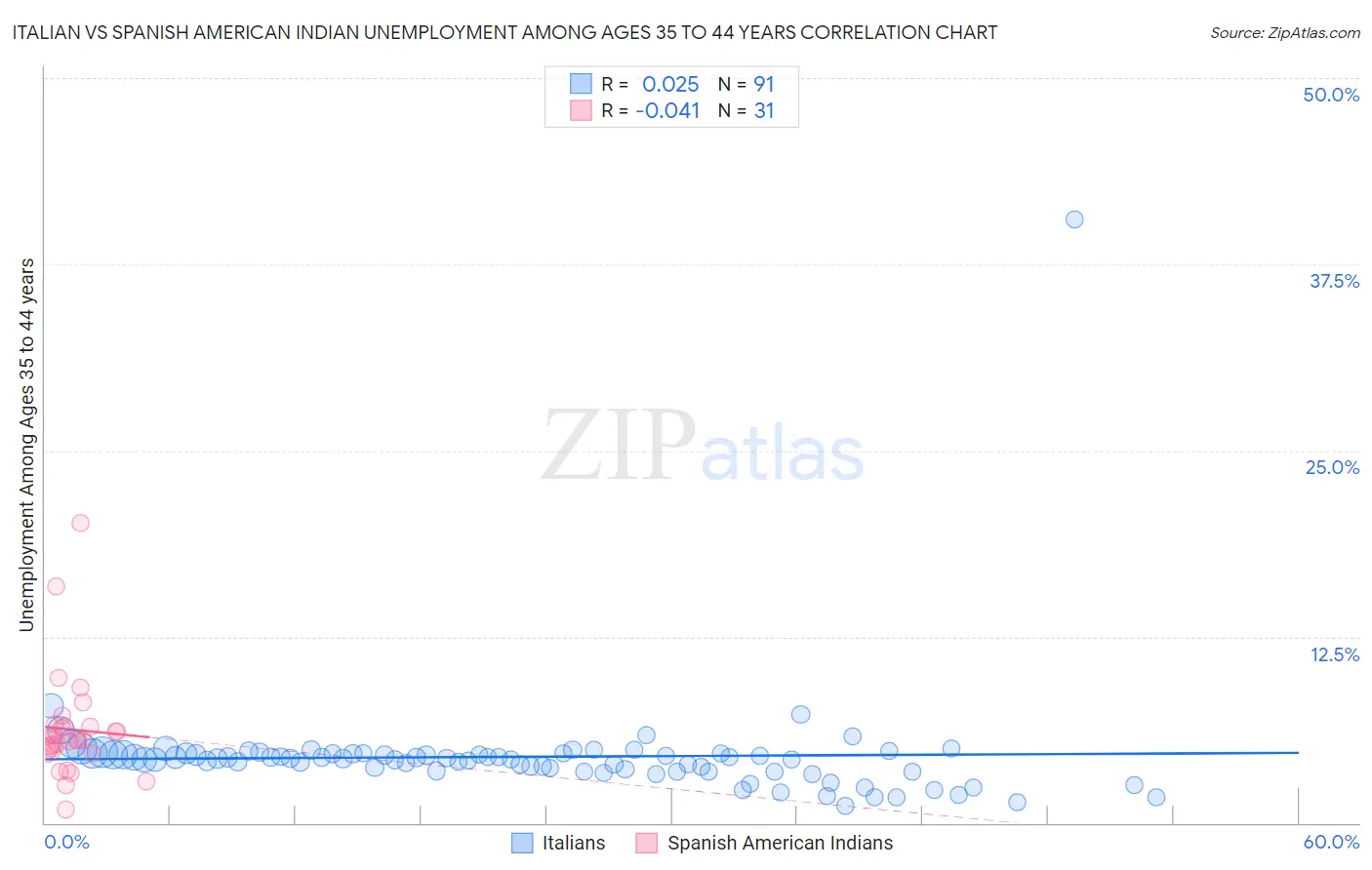 Italian vs Spanish American Indian Unemployment Among Ages 35 to 44 years