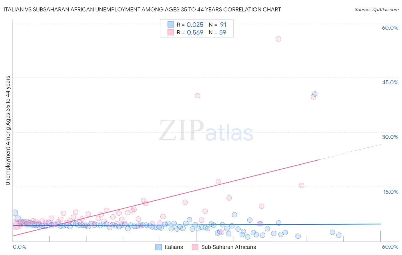 Italian vs Subsaharan African Unemployment Among Ages 35 to 44 years