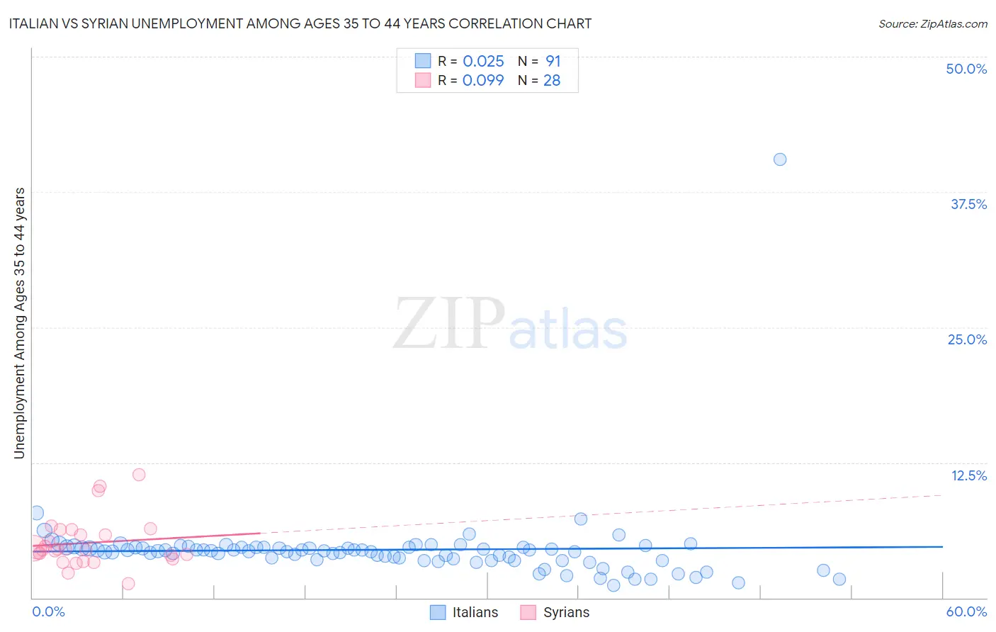 Italian vs Syrian Unemployment Among Ages 35 to 44 years