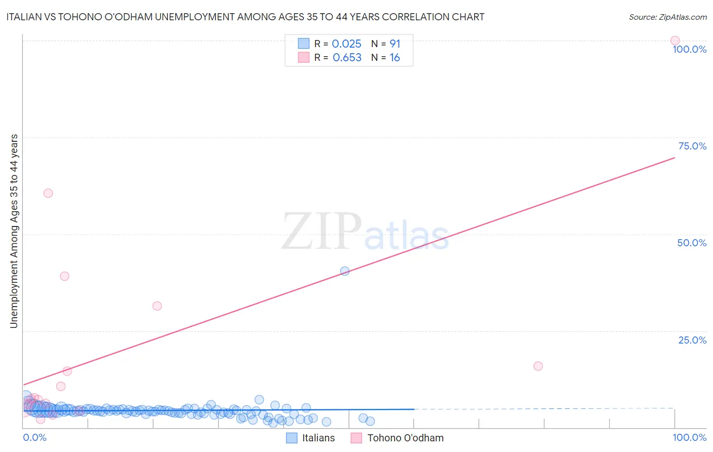 Italian vs Tohono O'odham Unemployment Among Ages 35 to 44 years