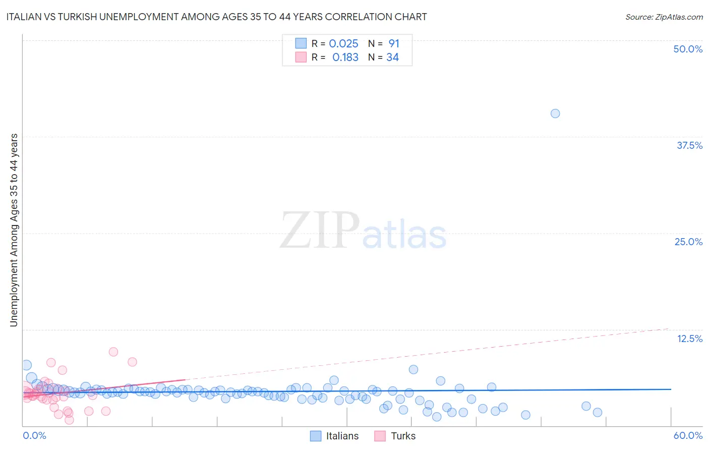 Italian vs Turkish Unemployment Among Ages 35 to 44 years
