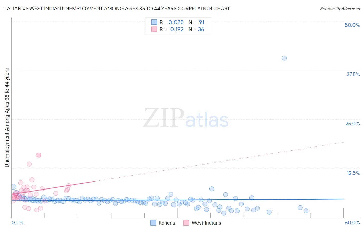 Italian vs West Indian Unemployment Among Ages 35 to 44 years