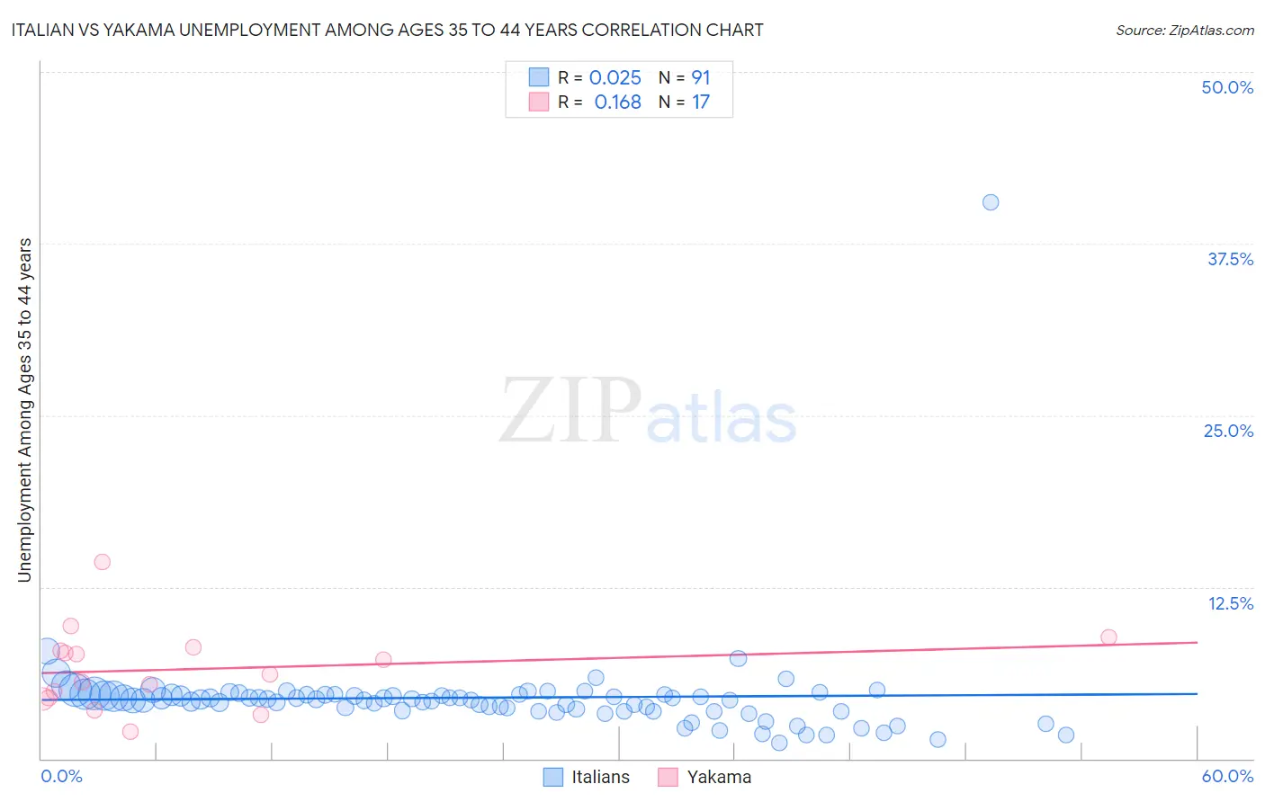 Italian vs Yakama Unemployment Among Ages 35 to 44 years