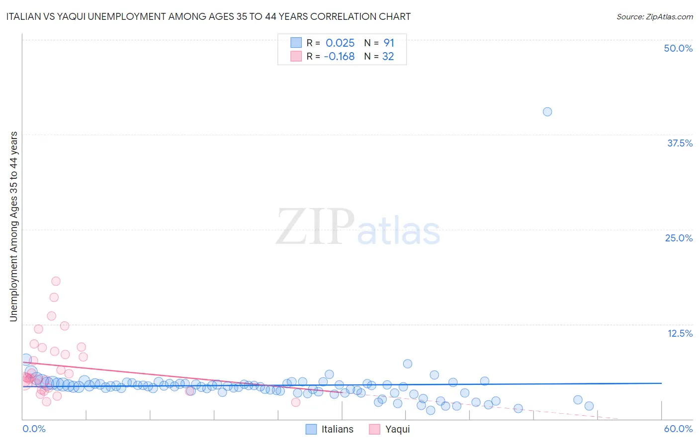 Italian vs Yaqui Unemployment Among Ages 35 to 44 years