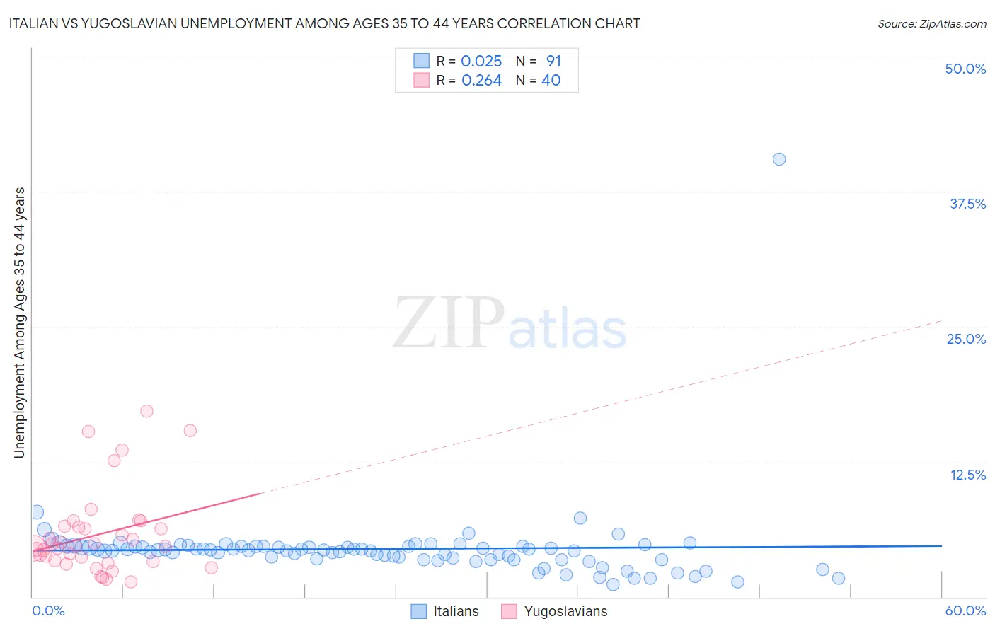 Italian vs Yugoslavian Unemployment Among Ages 35 to 44 years