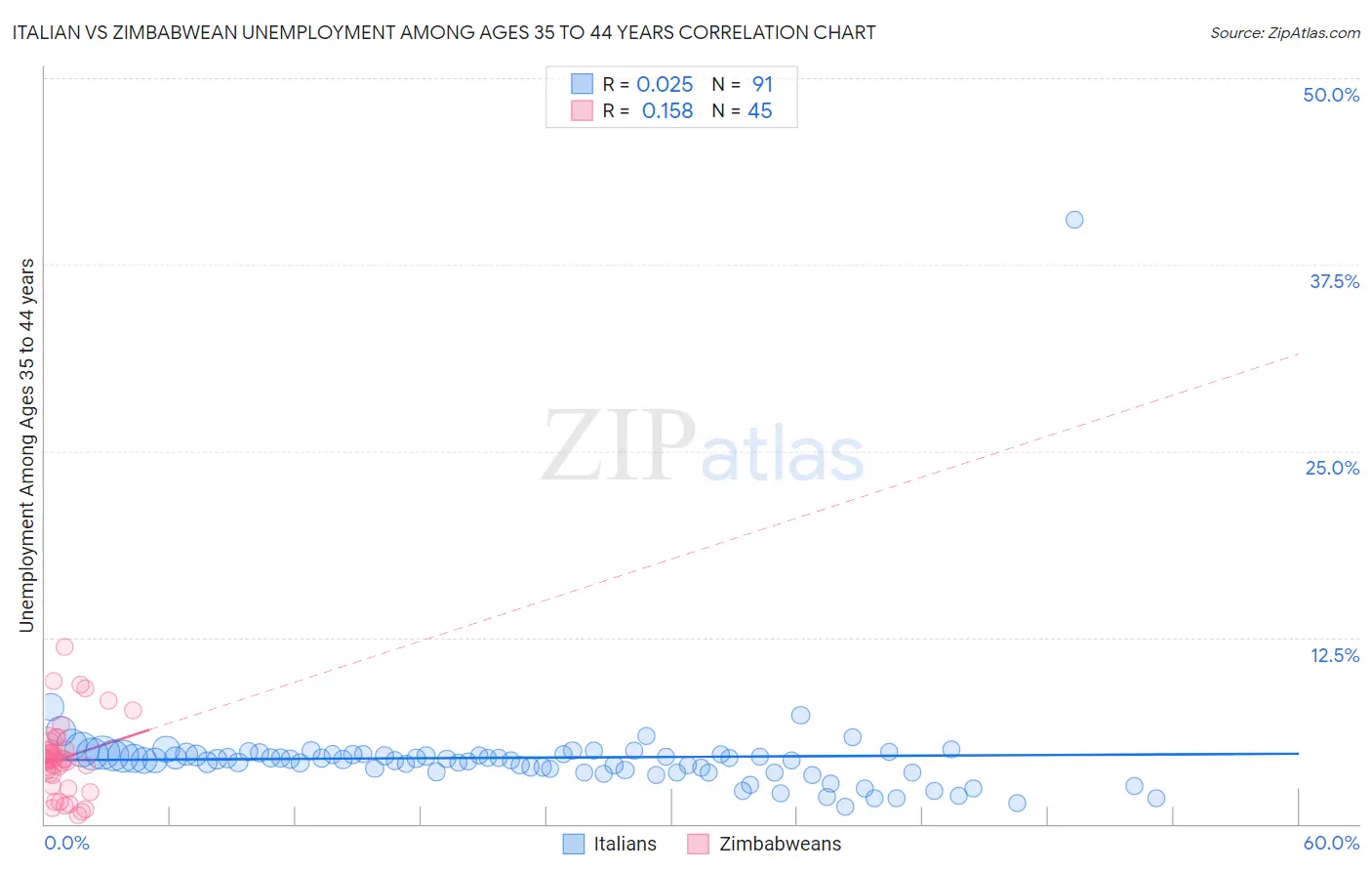 Italian vs Zimbabwean Unemployment Among Ages 35 to 44 years