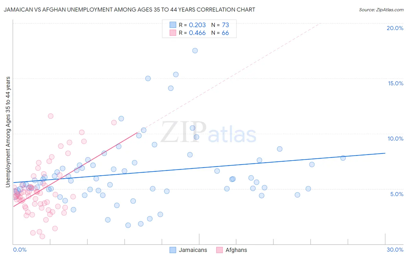 Jamaican vs Afghan Unemployment Among Ages 35 to 44 years