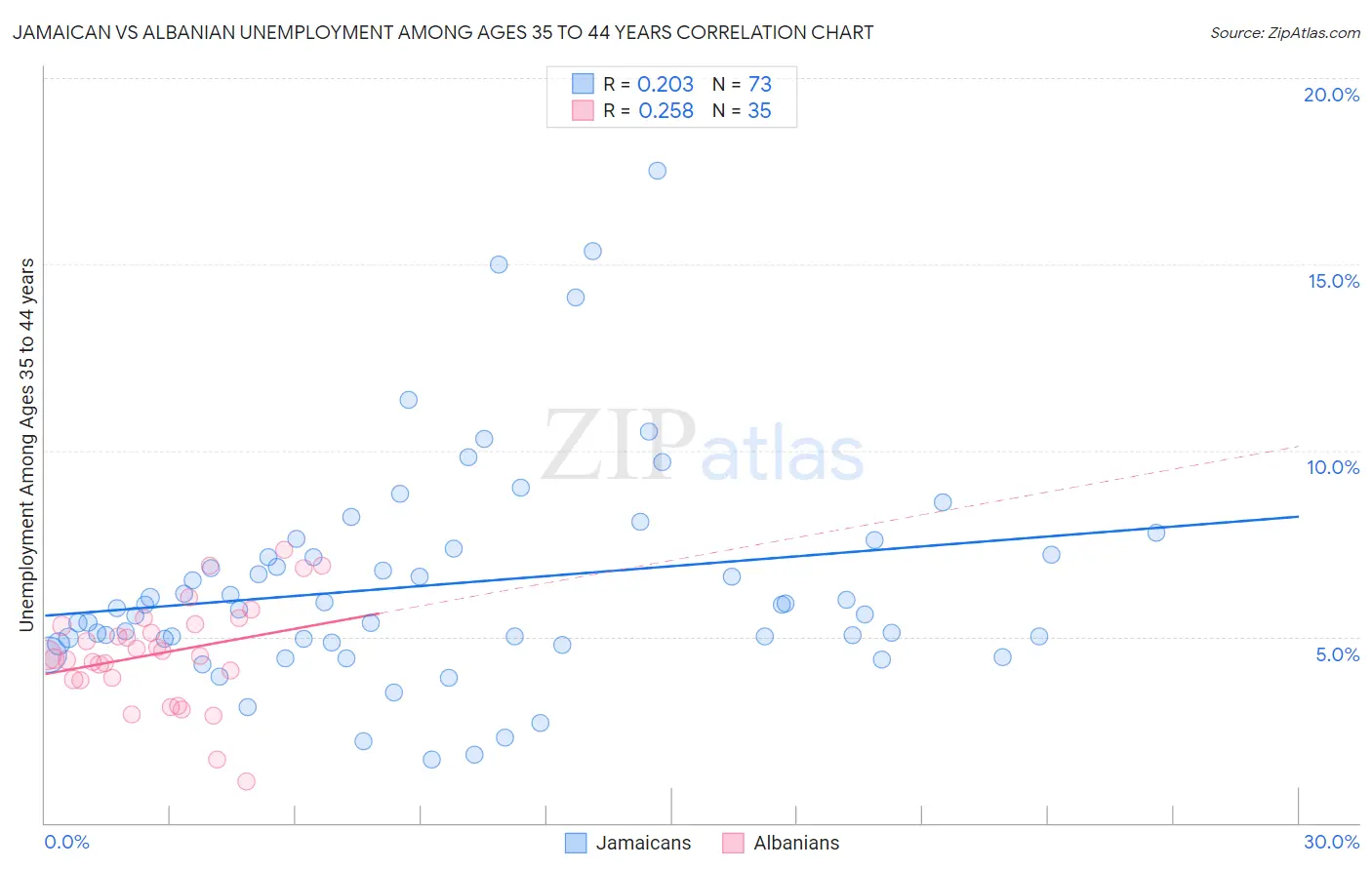 Jamaican vs Albanian Unemployment Among Ages 35 to 44 years