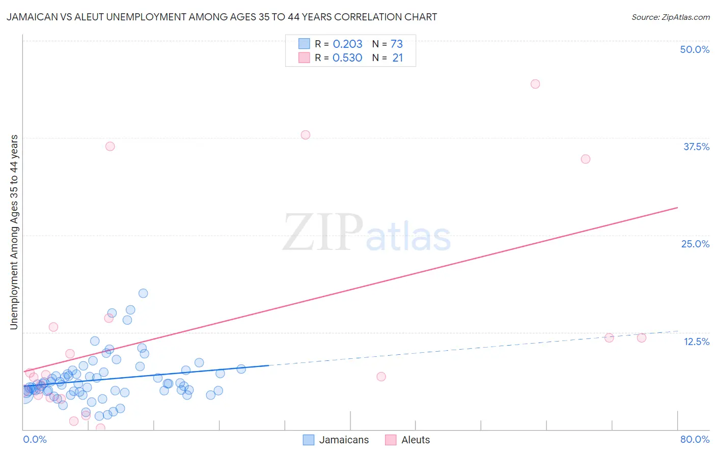 Jamaican vs Aleut Unemployment Among Ages 35 to 44 years