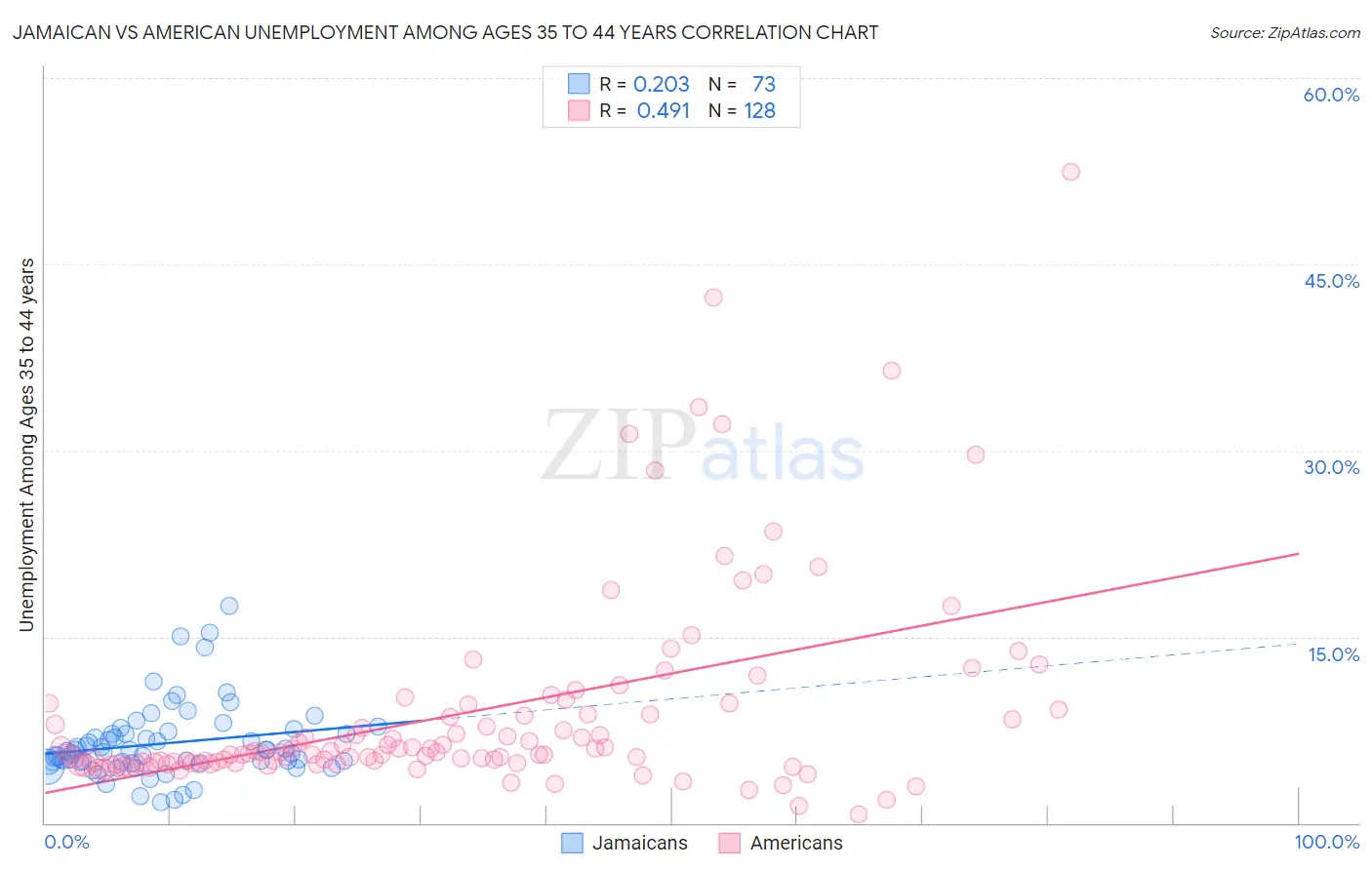 Jamaican vs American Unemployment Among Ages 35 to 44 years