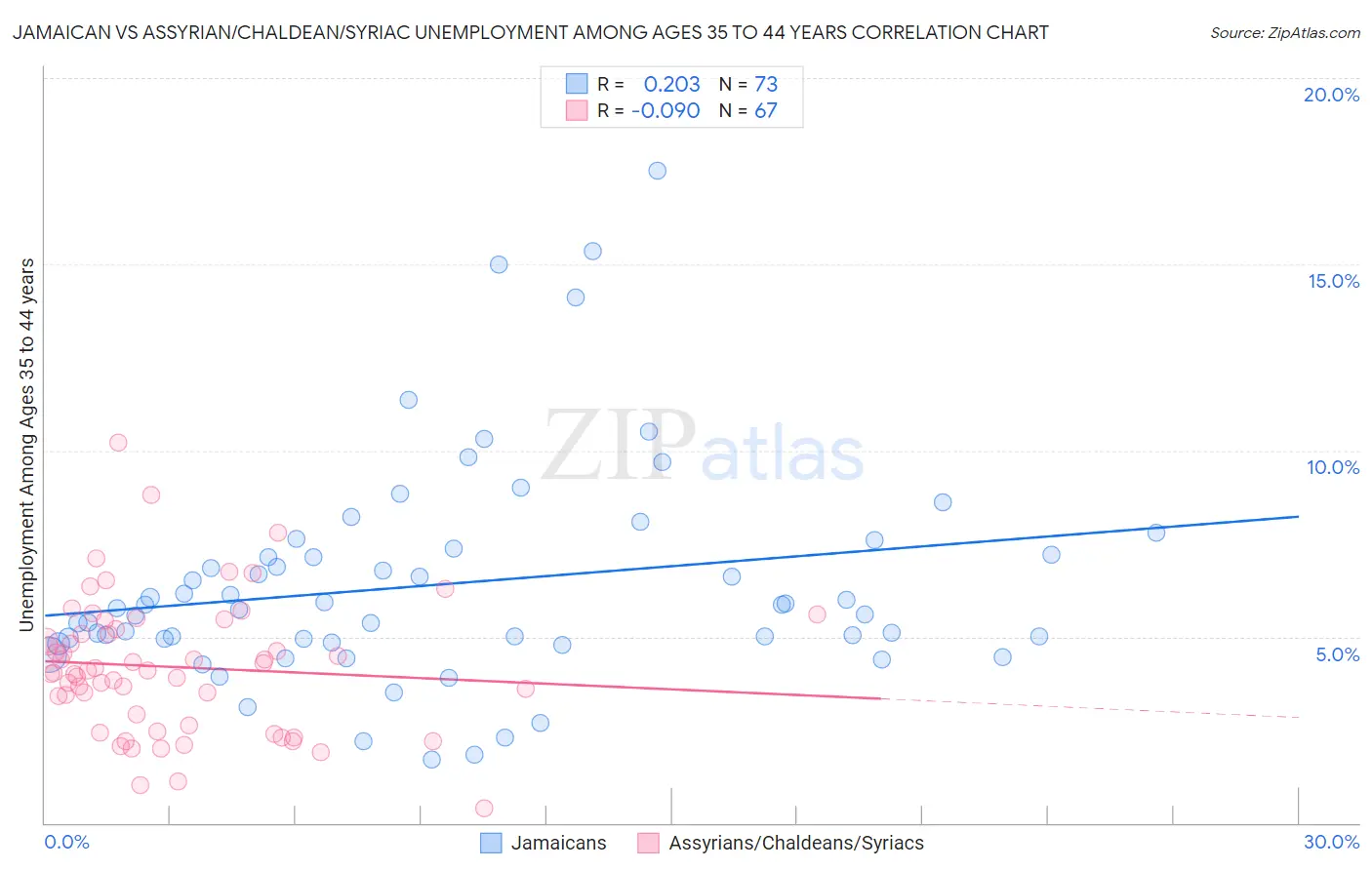 Jamaican vs Assyrian/Chaldean/Syriac Unemployment Among Ages 35 to 44 years