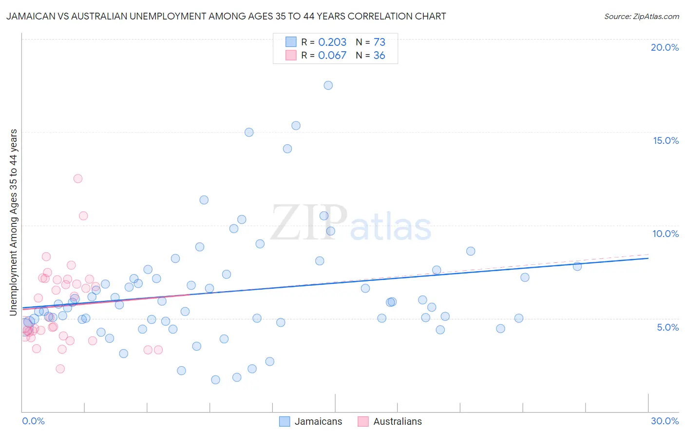 Jamaican vs Australian Unemployment Among Ages 35 to 44 years