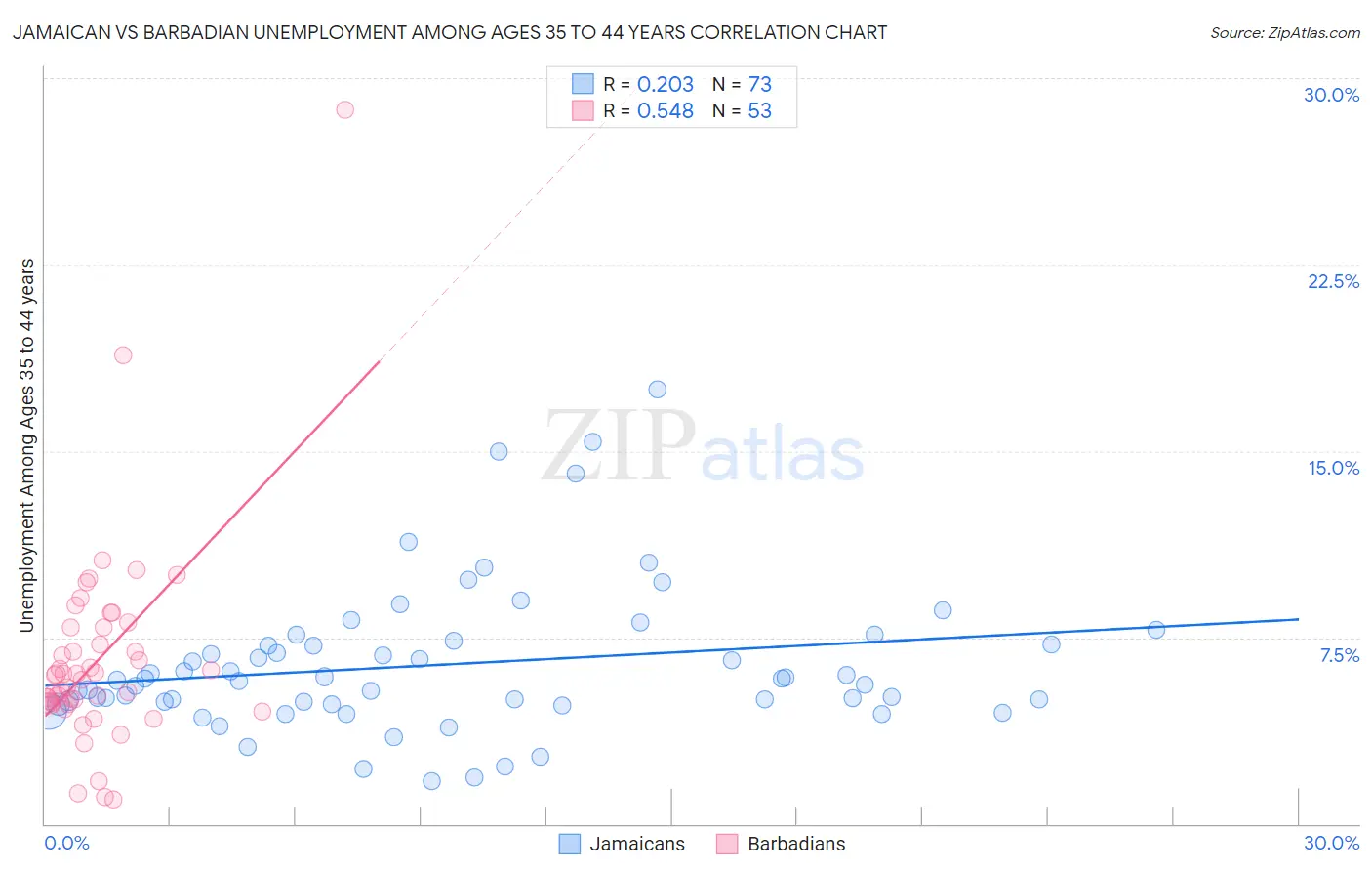 Jamaican vs Barbadian Unemployment Among Ages 35 to 44 years